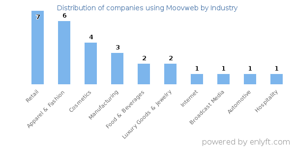 Companies using Moovweb - Distribution by industry