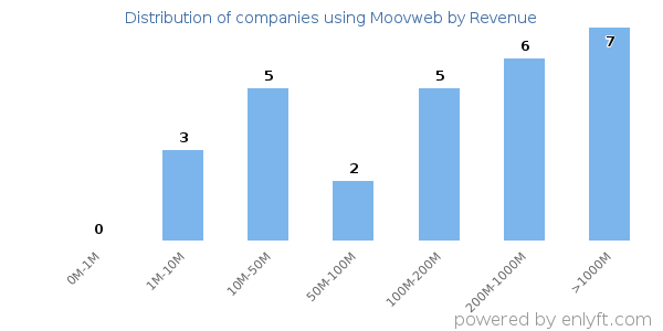 Moovweb clients - distribution by company revenue