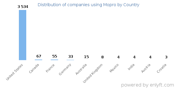 Mopro customers by country