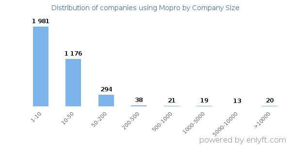 Companies using Mopro, by size (number of employees)