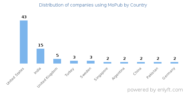 MoPub customers by country