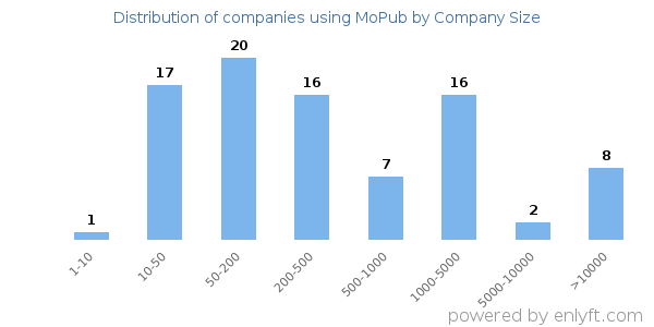 Companies using MoPub, by size (number of employees)