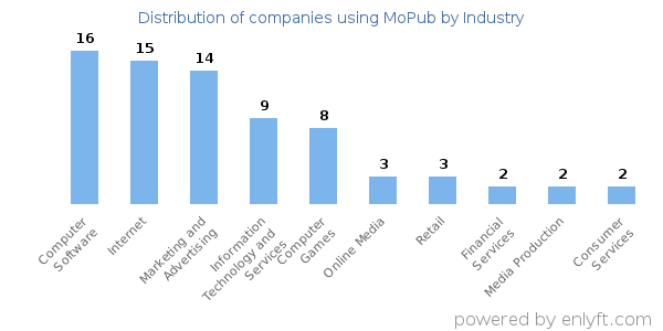Companies using MoPub - Distribution by industry