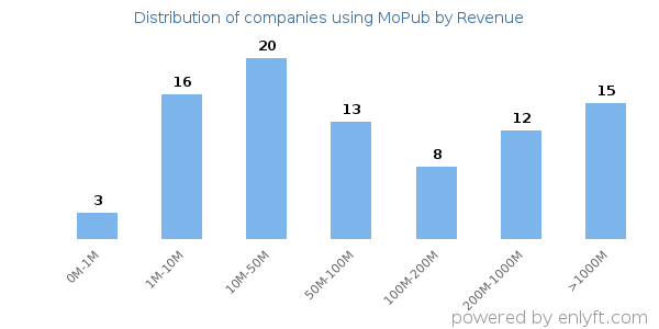 MoPub clients - distribution by company revenue