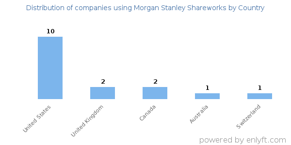 Morgan Stanley Shareworks customers by country