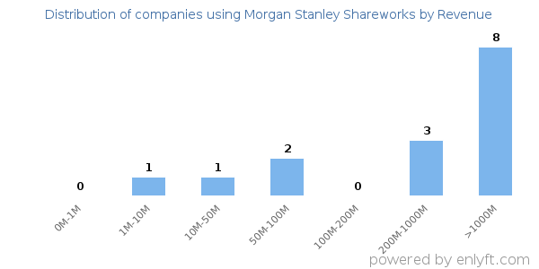 Morgan Stanley Shareworks clients - distribution by company revenue