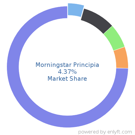 Morningstar Principia market share in Banking & Finance is about 4.37%