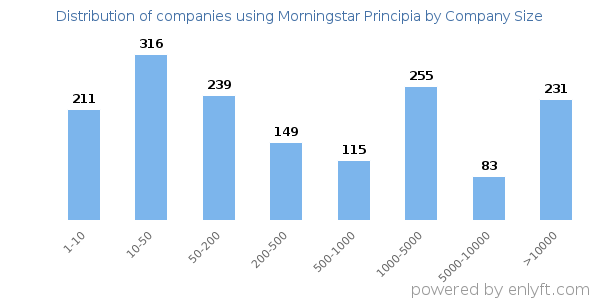 Companies using Morningstar Principia, by size (number of employees)