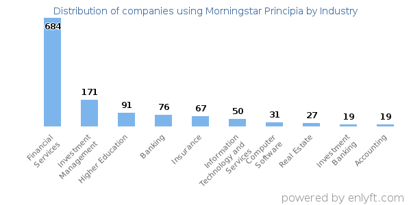 Companies using Morningstar Principia - Distribution by industry