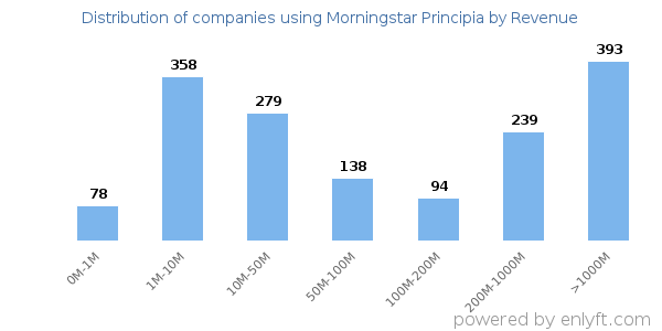 Morningstar Principia clients - distribution by company revenue