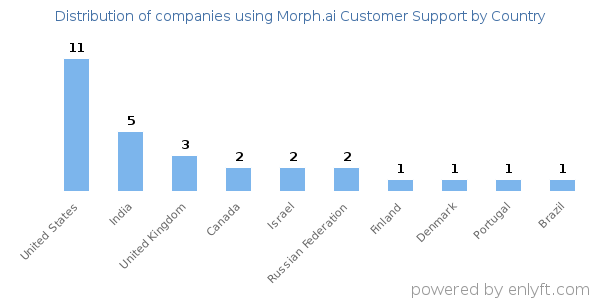 Morph.ai Customer Support customers by country