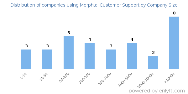 Companies using Morph.ai Customer Support, by size (number of employees)