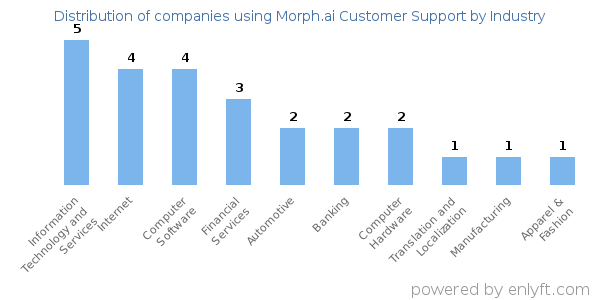 Companies using Morph.ai Customer Support - Distribution by industry