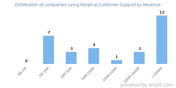 Morph.ai Customer Support clients - distribution by company revenue