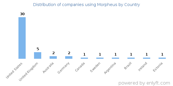 Morpheus customers by country
