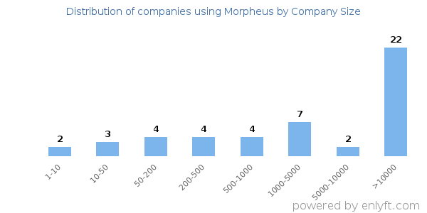 Companies using Morpheus, by size (number of employees)