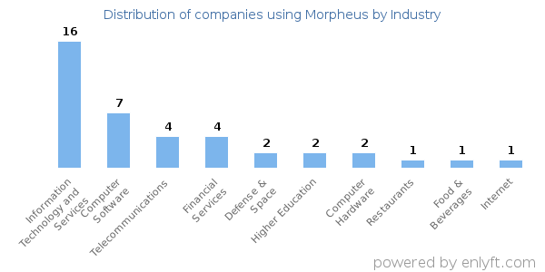 Companies using Morpheus - Distribution by industry