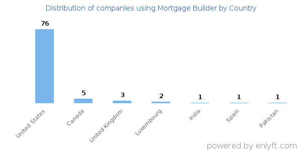 Mortgage Builder customers by country