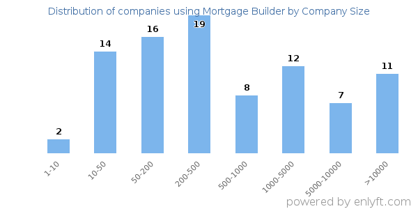 Companies using Mortgage Builder, by size (number of employees)