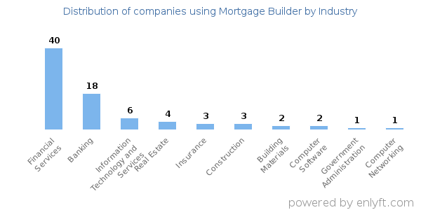Companies using Mortgage Builder - Distribution by industry