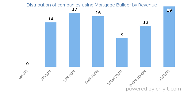 Mortgage Builder clients - distribution by company revenue