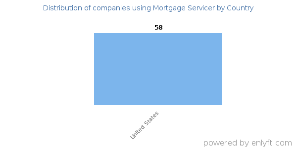 Mortgage Servicer customers by country
