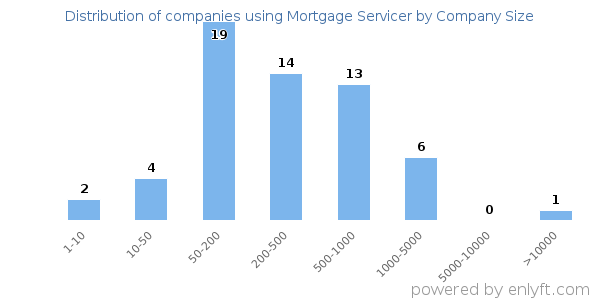 Companies using Mortgage Servicer, by size (number of employees)