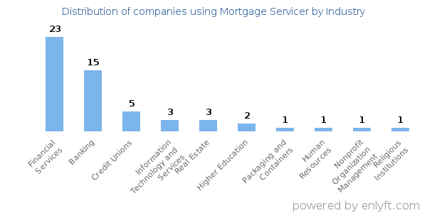 Companies using Mortgage Servicer - Distribution by industry