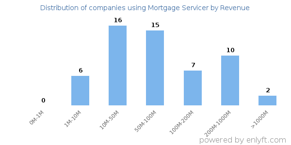 Mortgage Servicer clients - distribution by company revenue