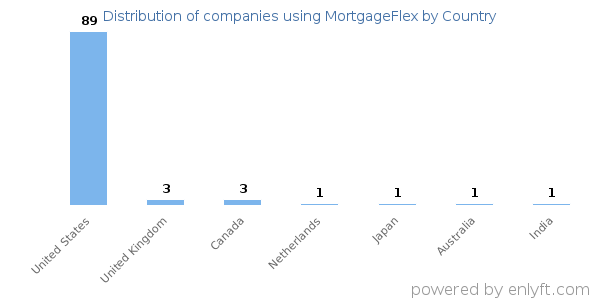 MortgageFlex customers by country