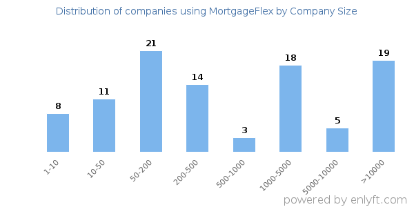 Companies using MortgageFlex, by size (number of employees)