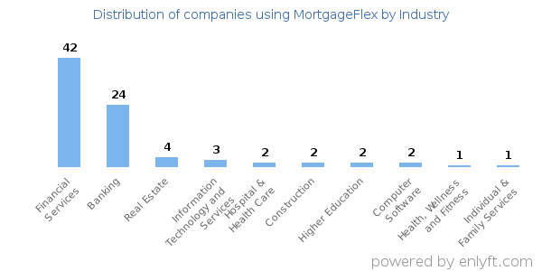 Companies using MortgageFlex - Distribution by industry