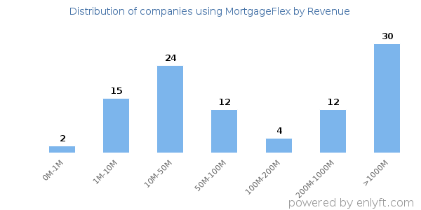 MortgageFlex clients - distribution by company revenue