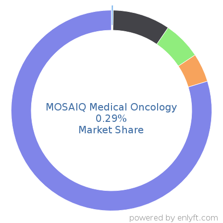 MOSAIQ Medical Oncology market share in Healthcare is about 0.29%