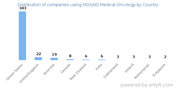 MOSAIQ Medical Oncology customers by country