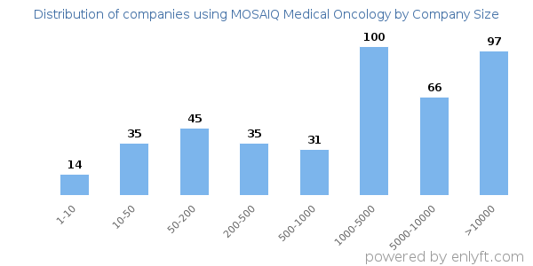 Companies using MOSAIQ Medical Oncology, by size (number of employees)