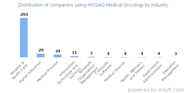 Companies using MOSAIQ Medical Oncology - Distribution by industry