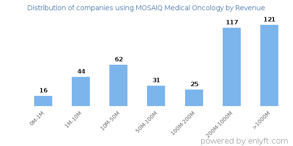 MOSAIQ Medical Oncology clients - distribution by company revenue