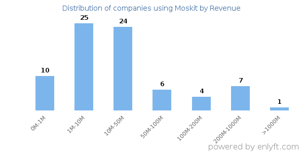Moskit clients - distribution by company revenue