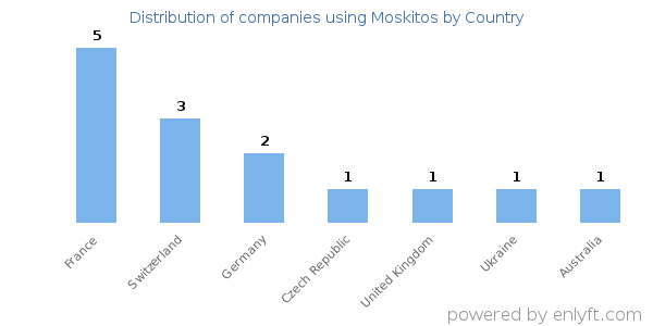 Moskitos customers by country