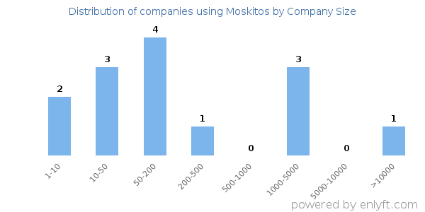 Companies using Moskitos, by size (number of employees)