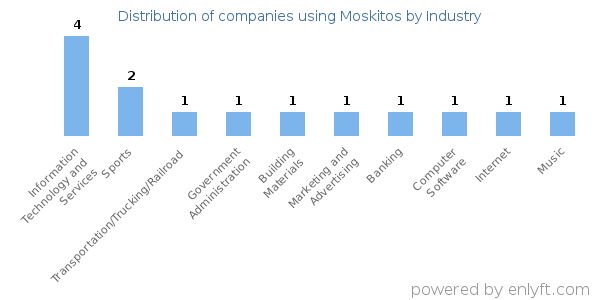 Companies using Moskitos - Distribution by industry