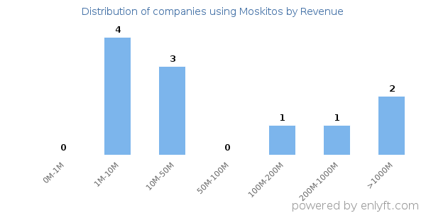 Moskitos clients - distribution by company revenue