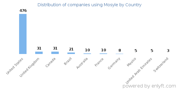 Mosyle customers by country