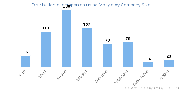 Companies using Mosyle, by size (number of employees)