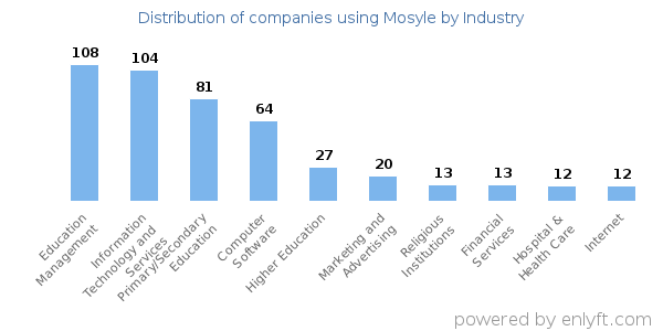 Companies using Mosyle - Distribution by industry