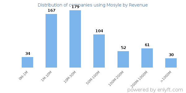 Mosyle clients - distribution by company revenue