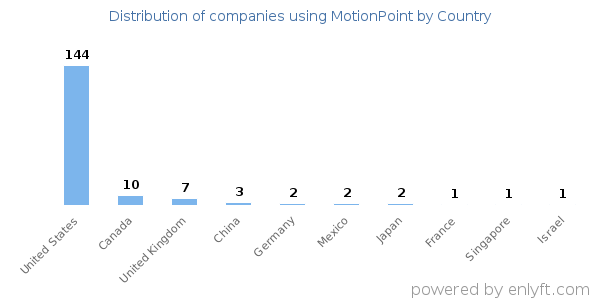 MotionPoint customers by country