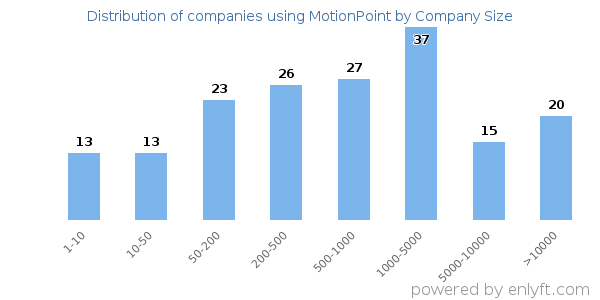 Companies using MotionPoint, by size (number of employees)