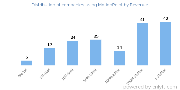 MotionPoint clients - distribution by company revenue